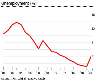 Israel unemployment Israel unemployment