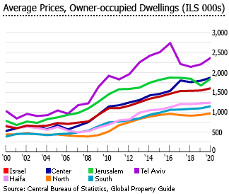 Israel Avg prices occupied dwellings