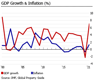 Israel, GDP growth