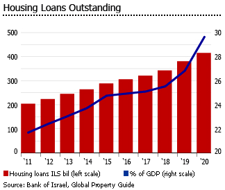 Israel housing loans