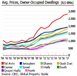 Israel Avg prices occupied dwellings Israel Avg prices occupied dwellings