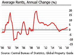 Israel average rents Israel average rents