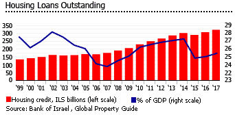 Israel housing loans Israel housing loans