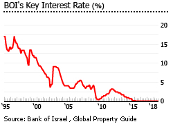 Israel key interest rate Israel key interest rate