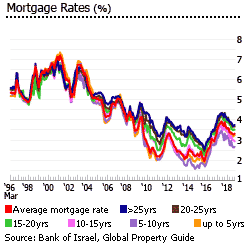 Israel mortgage rates Israel mortgage rates