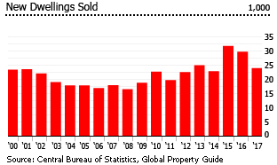 Israel new dwellings sold Israel new dwellings sold