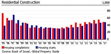 Israel residential construction Israel residential construction