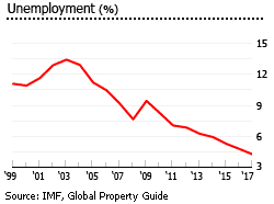 Israel unemployment Israel unemployment