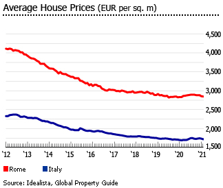 Italy average house  prices