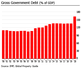 Italy Gross government