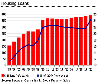 Italy outstanding housing loans
