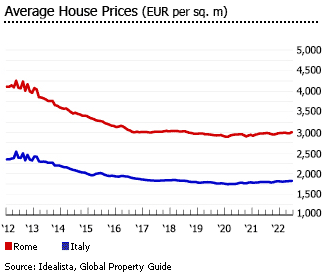 Italy average house  prices