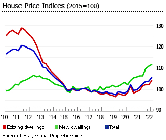 Italy house price indices