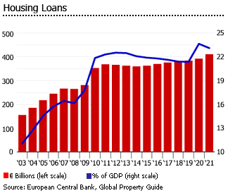 Italy outstanding housing loans