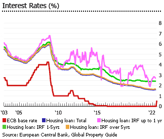 Italy interest rates