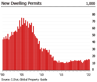 Italy new dwelling permits