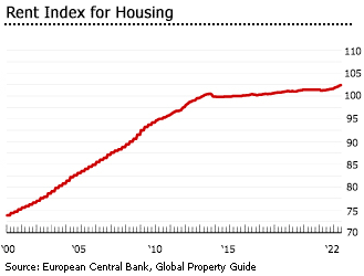 Italy rent index housing