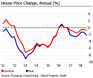 Italy house prices