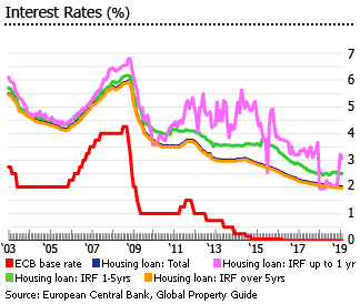 Italy interest rates