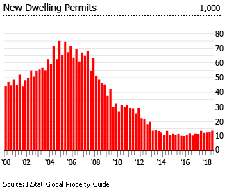 Italy new dwelling permits