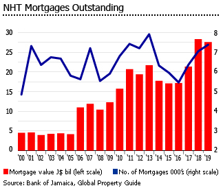 jamaica mortgage loans outstanding