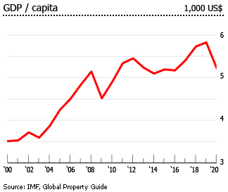 Jamaica gdp per capita