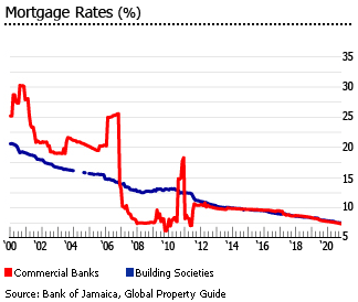 Jamaica mortgage interest rates