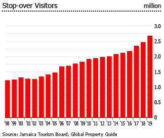 Jamaica stop over visitors