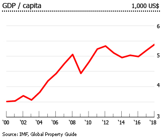 Jamaica gdp per capita