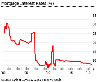 Jamaica mortgage interest rates