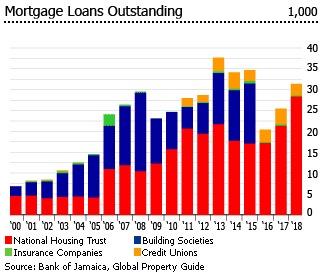 jamaica mortgage loans outstanding