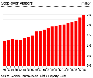 Jamaica stop over visitors