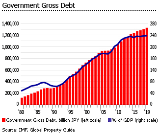 Japan government gross debt Japan government gross debt