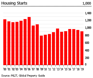 Japan housing starts Japan housing starts