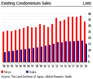 Japan existing condo sales
