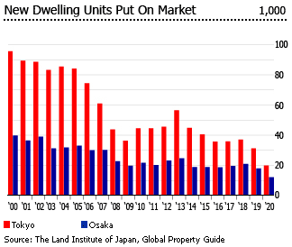 Japan new dwelling units Japan new dwelling units