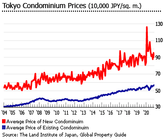japan-tokyo-condo-prices.gif