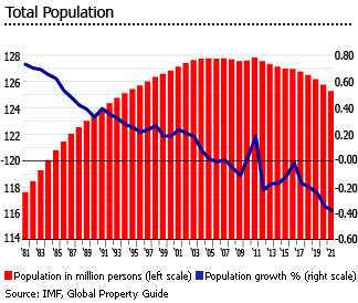 Japan total population
