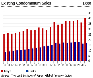 Japan existing condo sales