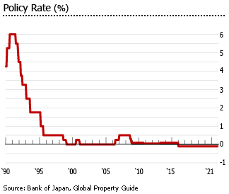 Japan interest rate