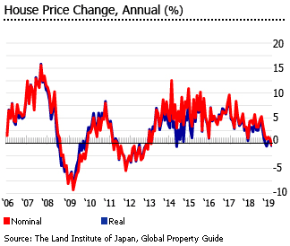 Japan house prices graph