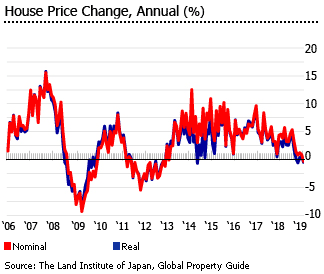 Japan Land Prices Chart