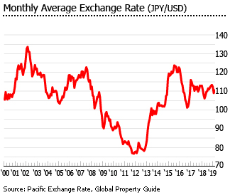 Japan exchange rate