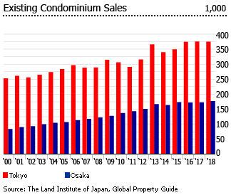 Japan existing condo sale
