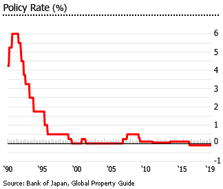 Japan interest rates