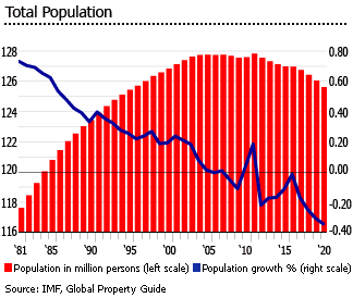 Japan total population