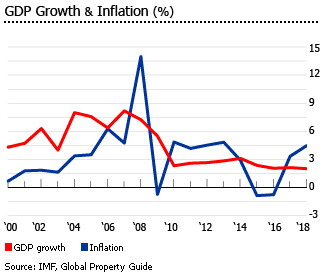 Jordan GDP inflation