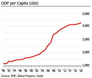 Jordan gdp per cap