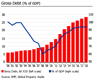 Jordan gross debt