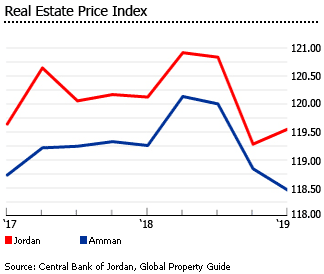 Jordan real estate price index